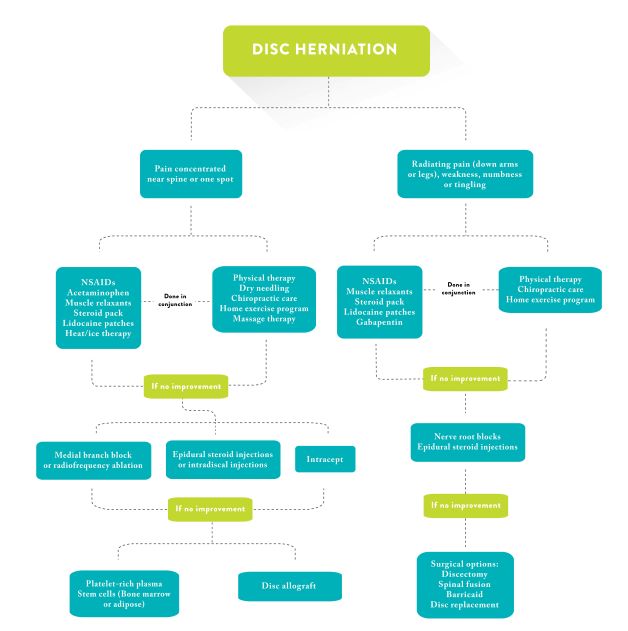 Disc herniation treatment pathway
